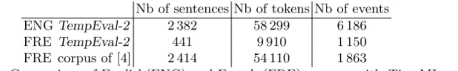 Table 2. Comparison of English(ENG) and French (FRE) corpora with TimeML an- an-notations.