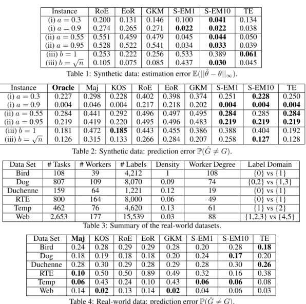 Table 1: Synthetic data: estimation error E (|| θ ˆ − θ|| ∞ ).