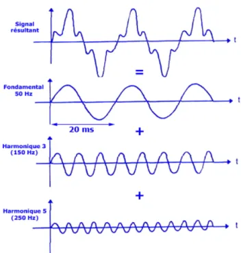 Figure 3.10 – Représentation d’un son périodique complexe (somme de trois sons simples dont le son fondamental a une F 0 =50 Hz et de ses harmoniques) (d’après www.nquoilamusiqueaffectetellelhomme.fr).