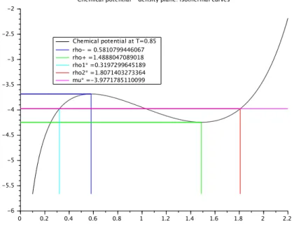 Figure 5. Isotherm curve in the (ρ, µ) plan at T = 0.85.