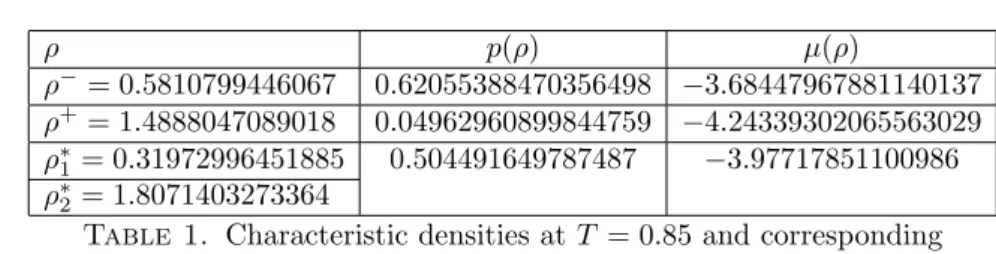 Table 1. Characteristic densities at T = 0.85 and corresponding pressure and chemical potential values