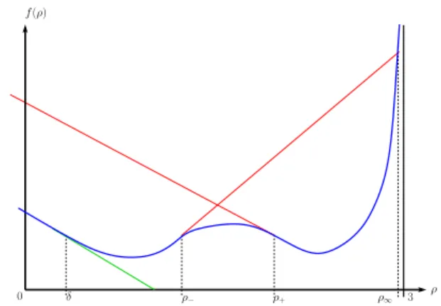 Figure 8. Some reference points on the graph of the Helmoltz energy f (ρ). The blue curve is a sketch of the graph of f (ρ)