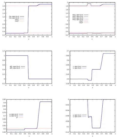 Figure 10. Riemann problem with phase transition. From top left to bottom right: density ρ, densities rho 1 and ρ 2 , volume fraction α 1 , speed of sound c, pressure p and velocity u.