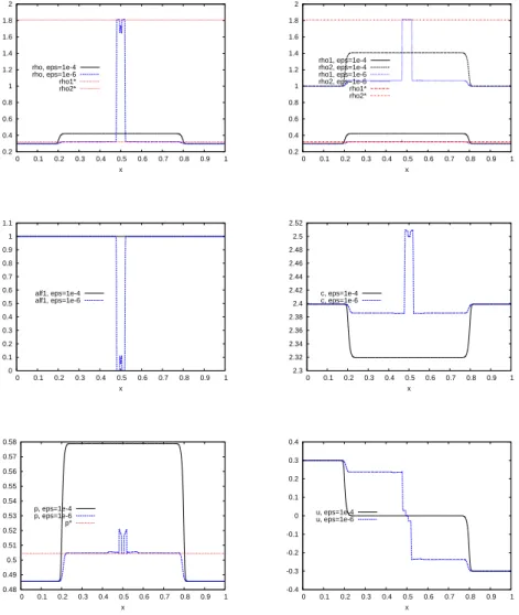 Figure 12. Nucleation by double shock. From top left to bottom right: density ρ, densities rho 1 and ρ 2 , volume fraction α 1 , speed of sound c, pressure p and velocity u.