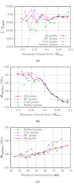 Figure 8: Influence of Schmid Factor on (a) ∑ γ cum and (b) σ mises for different types of grains