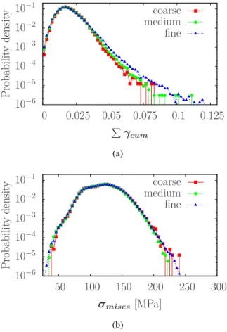 Table 3: Statistical data of (a) plastic strain and (a) von Mises stress at Gauss point scale depending on mesh  den-sity.