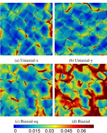 Figure 4: Grain averages and dispersion of (a) plastic strain and (b) von Mises stress depending on mesh  den-sity.