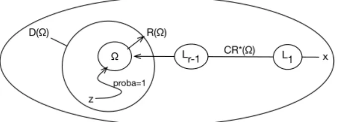 Fig. 3. Illustration of the main concepts: basin of attraction D p Ω q , radius R p Ω q , modified coradius C  p Ω q , L 1 ,...,L r  1 are limit sets, x is a state that maximizes the modified cost to Ω , z is a state in D p Ω q .