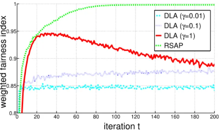 Fig. 4. Weighted fairness index of RSAP and the DLA algorithm proposed in [21]. Each curve represents an average over 1000 independent realizations.