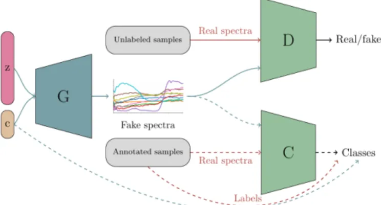 Fig. 1: The generative adversarial network used for hyper- hyper-spectral sample synthesis