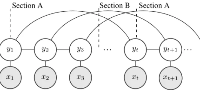 Fig. 1. SCCRF graph. Observations and labels are indicated as gray and white nodes respectively