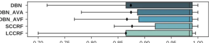 Fig. 3. F-measure scores. Boxes show median value and quartiles, whiskers the rest of the distribution