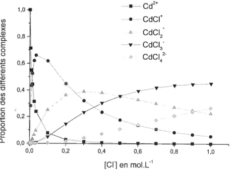 Figure 1-4 t Distribution des complexes de cadmium en solution en fonction de la concentration en chlorure pour des pH&lt;$ (6)