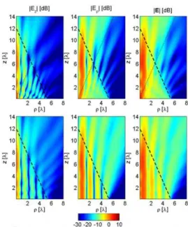 Fig. 1 clearly shows that inward cylindrical aperture dis- dis-tribution creates a non-diffractive Bessel beam close to the antenna axis (namely in the triangular area delimited by the dotted and dashed lines, Fig