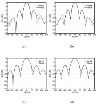 Fig. 8. Normalized E z component at the edges of the considered frequency band at z = 150 mm