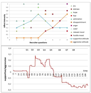 Fig. 2 shows the recruiter affects. Fig. 2(up) shows the output for the recruiter’s affects after each of its question