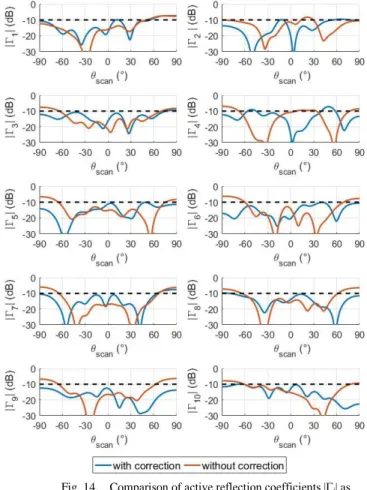 Fig.  13  represents  the  evolution  of  measured  reflection  coefficients  |S ii |  as  a  function  of  the  frequency,  with  and  without correction