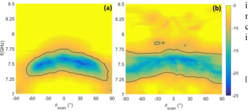 Fig. 16.  Measured Γ avg  as a function of frequency and scan angle                                                 (a) without correction (b) with correction 