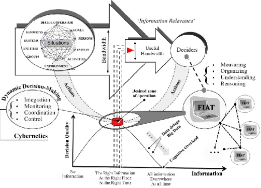 Figure 2  FIAT supporting deciders/operators to be in a desired zone of operation: 