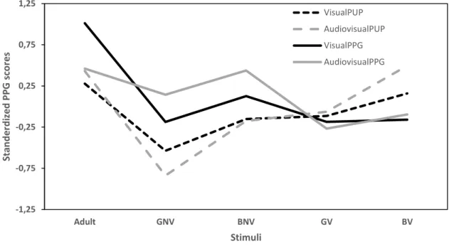 Figure 1                                                                                                                   Participants overall standardized results by stimuli and group