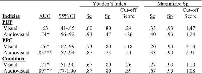 Table 4                                                                                                                                       AUC for all four measures and for the combined Indices with corresponding cut-off scores using  either Youdens’ in