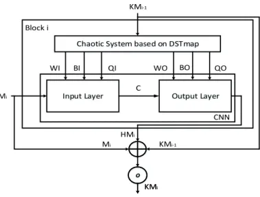 Fig. 9: The structure of the i eme block in the proposed keyed hash function based on two-layer CNN with MP output scheme