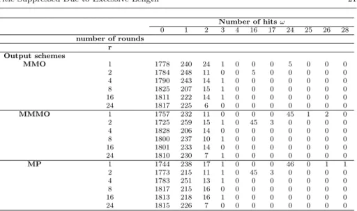Table 2: Number of hits ω according to the number of rounds r of Structure 2 for 2048 tests