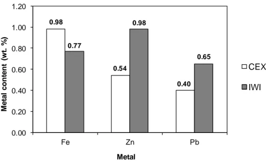 Figure 2. Metals contents of the prepared sorbents obtained by ICP-AES analysis. 