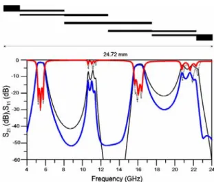 Figure 1: Filter’s layout, EM (thick lines) and circuit  (thin -S 21 - and dashed -S 11 - lines) simulated  S-parameters