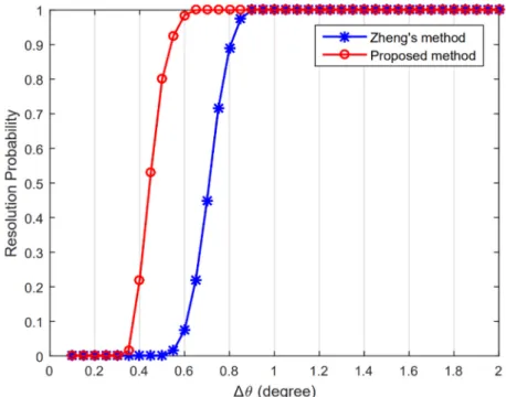 Figure 4. Resolution probability versus  ∆