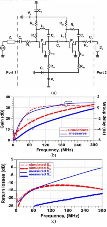 Fig. 9.   -a) Schematic of the two-stage baseband NGD active  circuit including biasing networks; R 1  = R 2  = 68Ω,  R i =  R o  =  33Ω, L 1  = 270nH, L d1  = L d2  = 1µH, R d1  = R d2  = 68Ω, R g1  = R g2  =  1kΩ, C 1-7  = 22µF, and F 1  = F 2  = FET = A