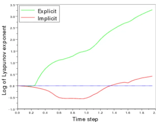 Fig. 4. comparison of chaotic asynchronous explicit and implicit Euler, system S 1