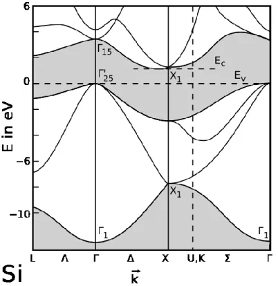 Figure  1.1  Structure  de  bande  du  silicium  représentant  l’énergie  E  en  fonction  du  vecteur  d’onde 