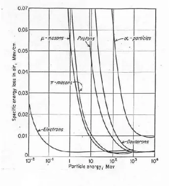 Figure 1.2 Variation du  taux de perte d’énergie dans l’air de différentes particules chargées; 