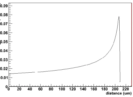 Figure 1.3 Le graphe représente l’énergie déposée par un proton de 5 MeV en fonction de la  distance  parcourue  la  courbe  obtenue  s’appelle  la  courbe  de  Bragg