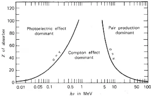 Figure 1.4 Représente l’interaction dominante en fonction de l’énergie du photon et du numéro  atomique de l’absorbeur