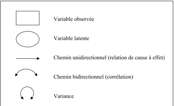 Figure 1 : Symboles utilisés dans les diagrammes de chemin (path diagrams)Variable observée 