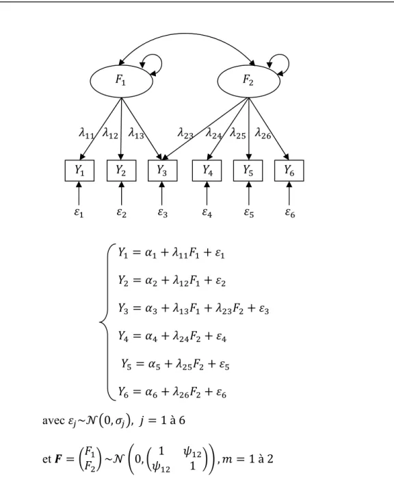 Figure 2 : Exemple de diagramme de chemin et de transcription mathématique du modèle en  facteurs communs (  ) et spécifique ( ) pour une échelle bidimensionnelle à six items ( )