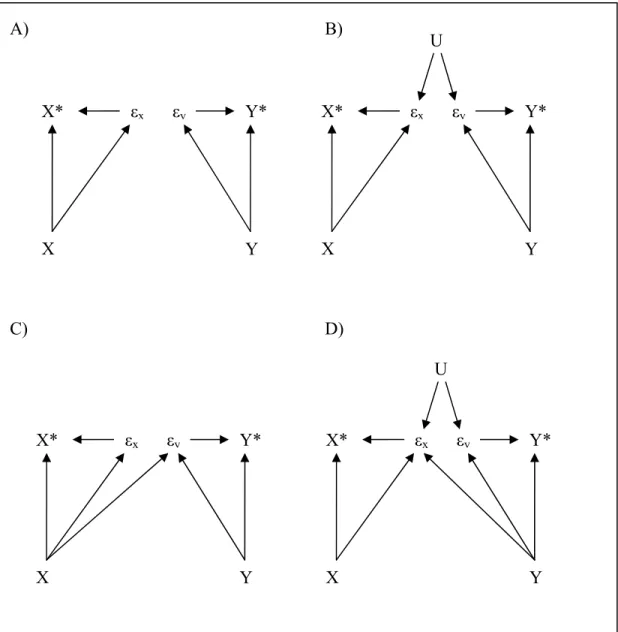 Figure 4 : Les quatre grands types de biais d’information représentés à l’aide de graphes orientés acycliques : A) biais non-différentiel, erreurs systématiques indépendantes, B) biais  non-différentiel, erreurs systématiques corrélées, C) biais différenti