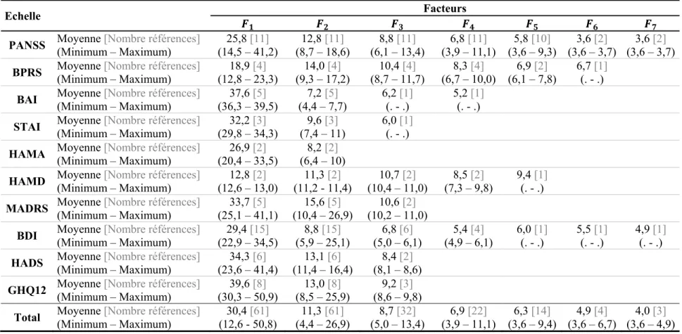 Tableau 2 : Pourcentage de variance expliquée par facteur avant rotation, par échelle et sur l’ensemble des références 