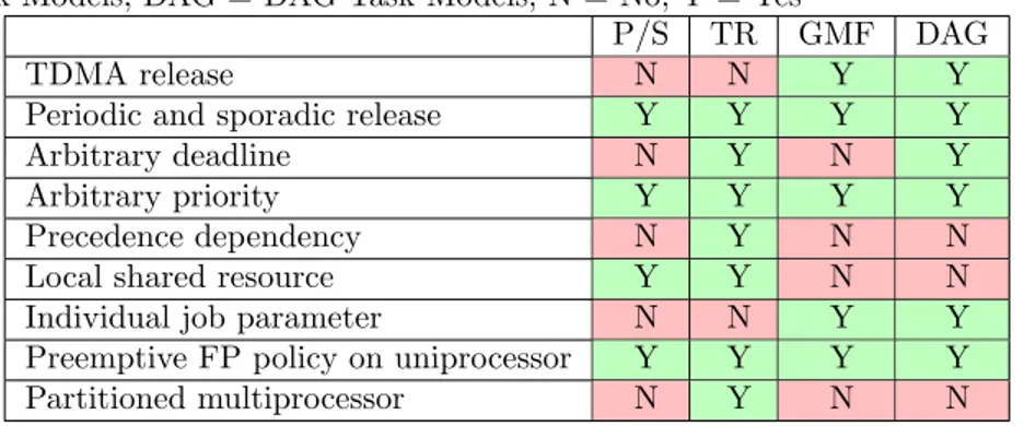 Table 2: Applicability of Task Models to Software Radio Protocol: Abbrevi- Abbrevi-ations are P/S = Periodic/Sporadic, TR = Transactions, GMF = Multiframe Task Models, DAG = DAG Task Models; N = No, Y = Yes