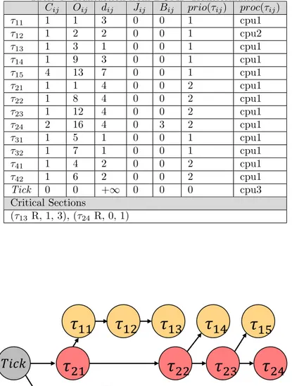 Table 4: Transaction from DGMF Transformation C ij O ij d ij J ij B ij prio(τ ij ) proc(τ ij ) τ 11 1 1 3 0 0 1 cpu1 τ 12 1 2 2 0 0 1 cpu2 τ 13 1 3 1 0 0 1 cpu1 τ 14 1 9 3 0 0 1 cpu1 τ 15 4 13 7 0 0 1 cpu1 τ 21 1 1 4 0 0 2 cpu1 τ 22 1 8 4 0 0 2 cpu1 τ 23 1