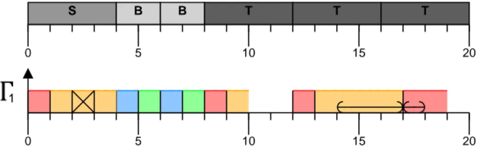 Figure 5: Transaction from DGMF Tasks Transformation: Curved arrows are shared resource critical sections; Tasks execute on same processor except the crossed task