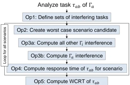 Figure 10: WCDOPS+NIM Overview: Circles indicate key operations time and tasks interference are overestimated