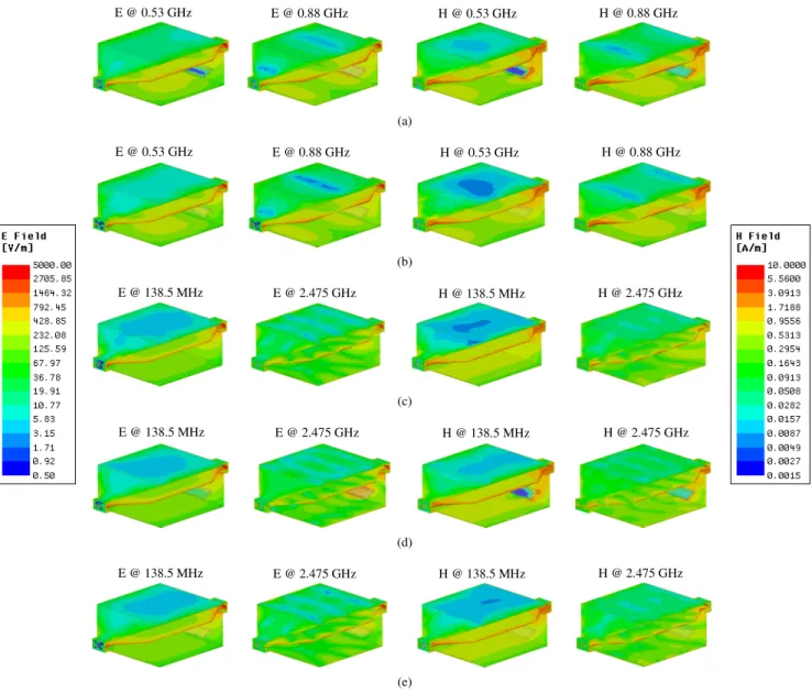 Fig. 8. Simulated ∣∣E∣∣- and ∣∣H∣∣-field distributions inside an open TEM cell for an input power of 1 W at different frequencies: (a) and (d) loaded with ferrite; (b) and (e) loaded with Plexiglas; (c) unloaded.