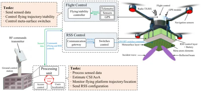 Figure 1. Control architecture of RSS-equipped aerial platforms.