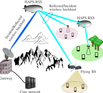 Figure 2. Backhauling support of isolated users in remote rural areas using HAPS-RSS.