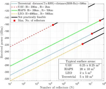Figure 5. Received power vs. number of reflectors (different platforms).