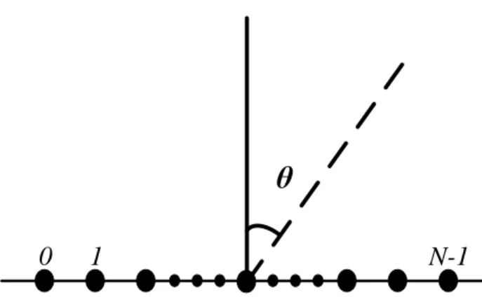 Fig. 1. Uniform Linear Array.