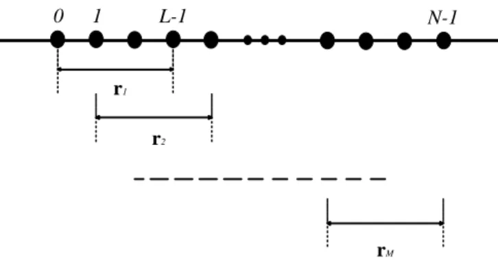 Fig. 2. Overlapping subarrays for spatial smoothing techniques.